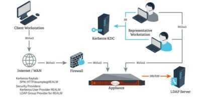 network-setup and configuration service